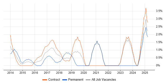 Job vacancy trend for Data Visualisation in Staines