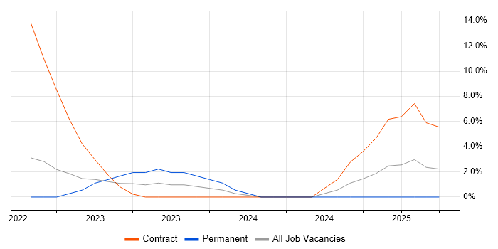 Job vacancy trend for Databricks in Staines Job vacancy trend for Databricks in Staines