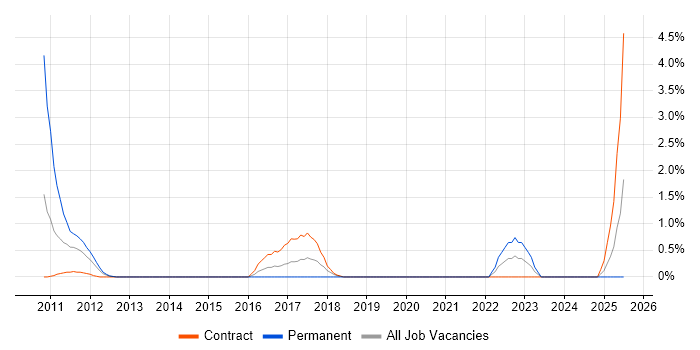 Job vacancy trend for DataOps in Staines