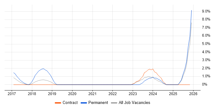 DBS Check job vacancy trend in Staines