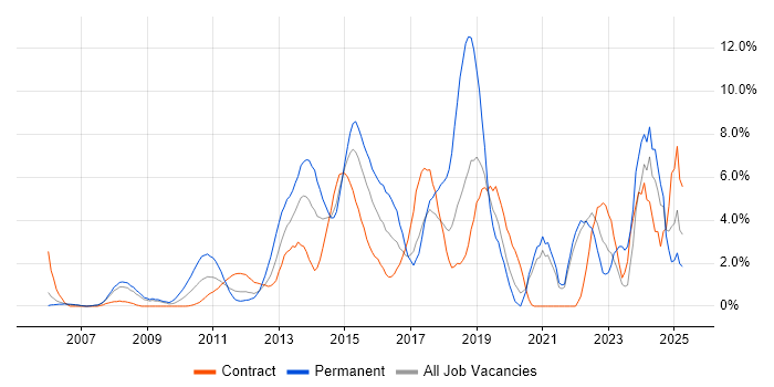 Job vacancy trend for Decision-Making in Staines Job vacancy trend for Decision-Making in Staines