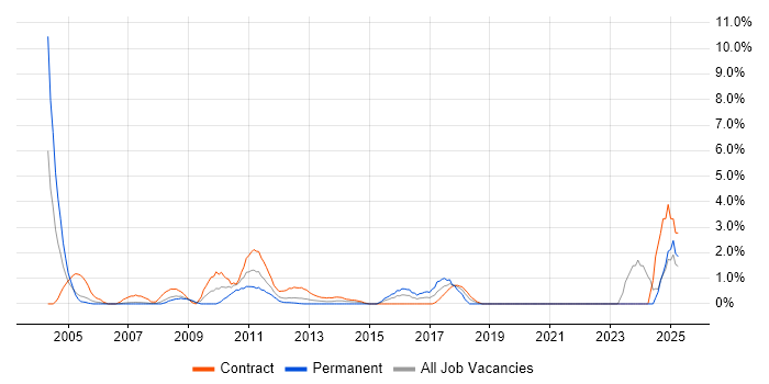 Job vacancy trend for Defect Management in Staines