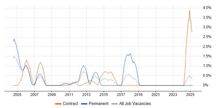 Job vacancy trend for Defect Tracking in Staines