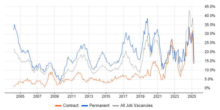 Job vacancy trend for Degree in Staines Job vacancy trend for Degree in Staines