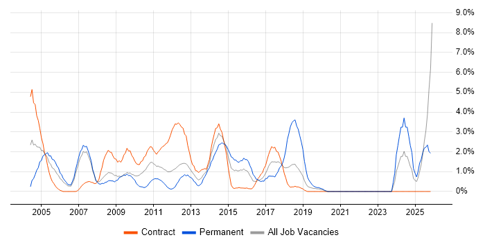 Delivery Manager job vacancy trend in Staines
