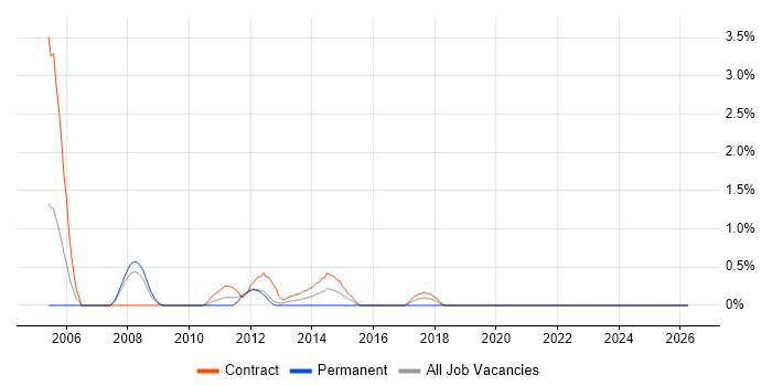 Dependency Management job vacancy trend in Staines