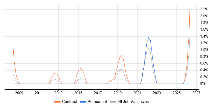 Design Thinking job vacancy trend in Staines