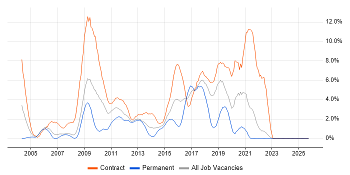 Designer job vacancy trend in Staines