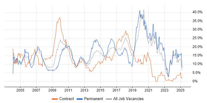 Job vacancy trend for Developer in Staines
