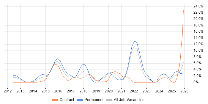 DevOps Engineer job vacancy trend in Staines