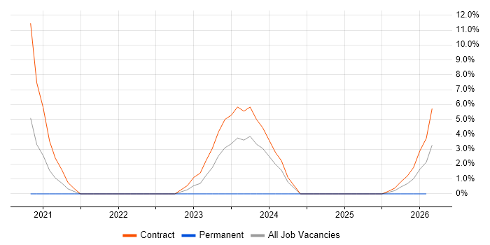 DevSecOps job vacancy trend in Staines