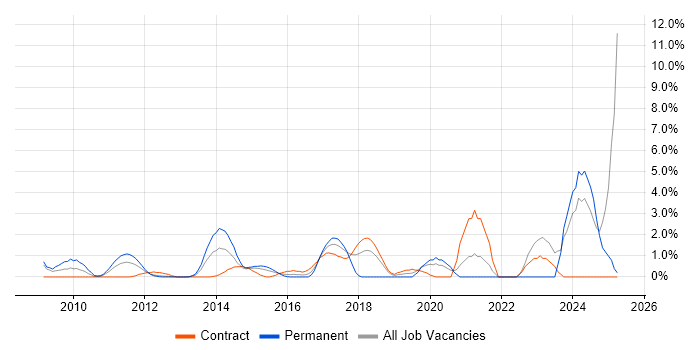 Job vacancy trend for Digital Marketing in Staines