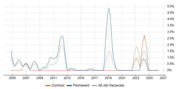 Digital Media job vacancy trend in Staines