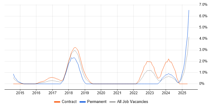 Job vacancy trend for Digital Transformation Programme in Staines Job vacancy trend for Digital Transformation Programme in Staines