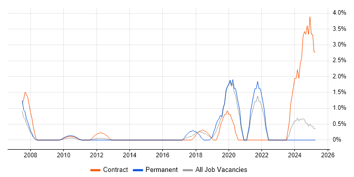 Job vacancy trend for DirectX in Staines