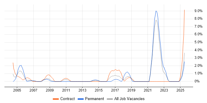 Job vacancy trend for Distributed Systems in Staines