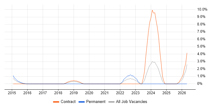Django job vacancy trend in Staines