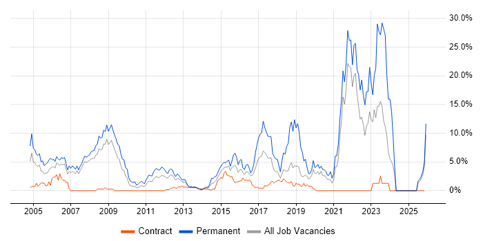 DNS job vacancy trend in Staines