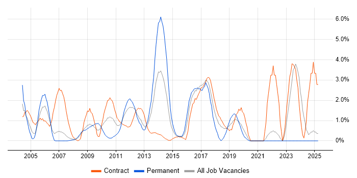 Job vacancy trend for Documentation Skills in Staines
