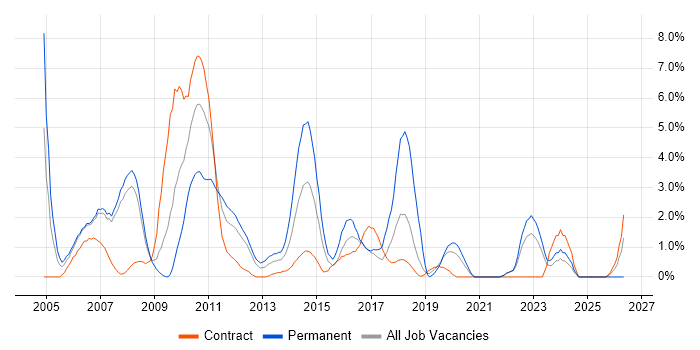 .NET Framework job vacancy trend in Staines