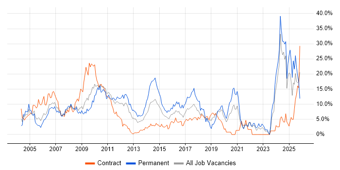 .NET job vacancy trend in Staines