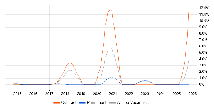 DynamoDB job vacancy trend in Staines