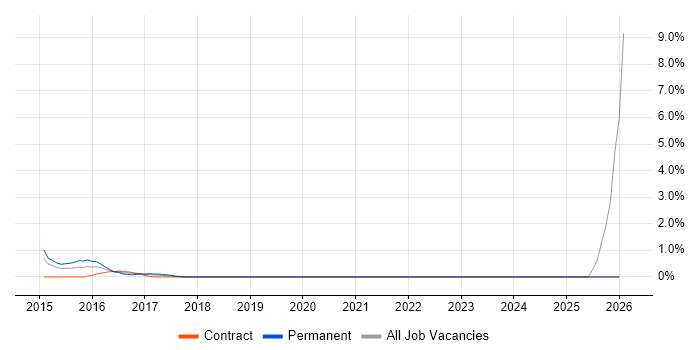 Dynatrace job vacancy trend in Staines