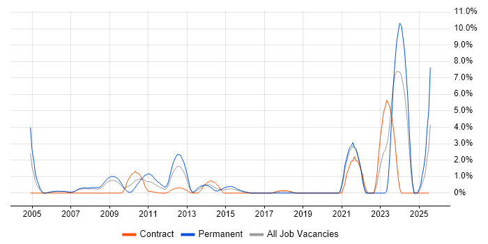 Job vacancy trend for Eclipse in Staines Job vacancy trend for Eclipse in Staines
