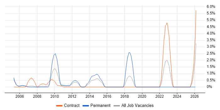 EDI job vacancy trend in Staines
