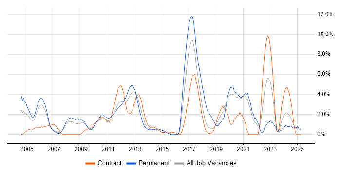 Job vacancy trend for Electronics in Staines Job vacancy trend for Electronics in Staines