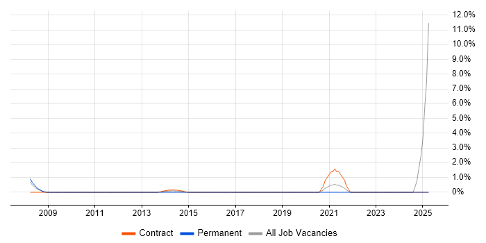 Job vacancy trend for Email Marketing in Staines