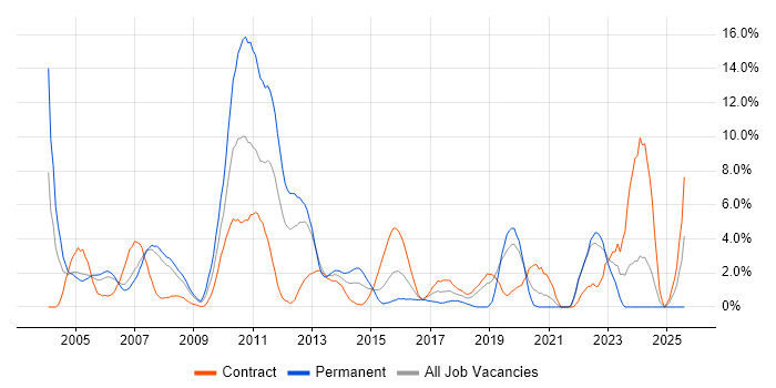 Job vacancy trend for Enterprise Software in Staines