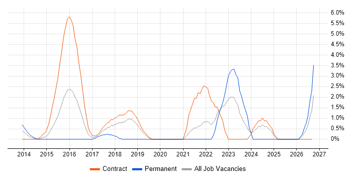 Entra ID job vacancy trend in Staines