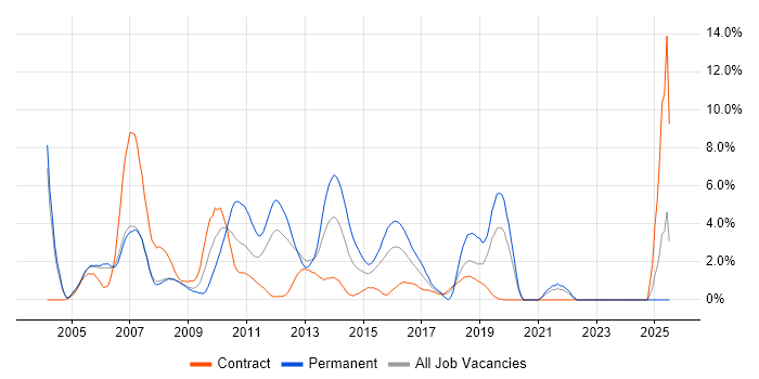 Job vacancy trend for ERP in Staines