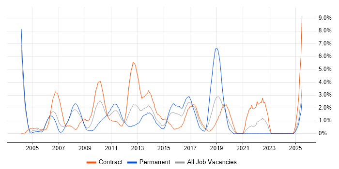 Job vacancy trend for ETL in Staines Job vacancy trend for ETL in Staines