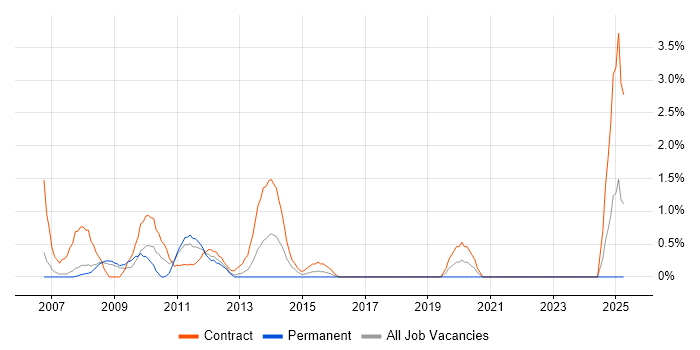 Job vacancy trend for Excel Analyst in Staines Job vacancy trend for Excel Analyst in Staines