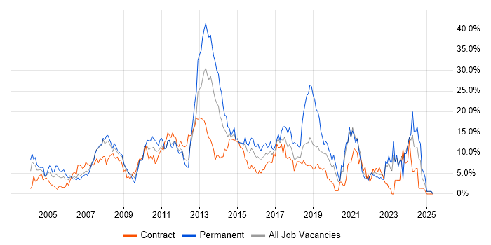 Job vacancy trend for Finance in Staines Job vacancy trend for Finance in Staines