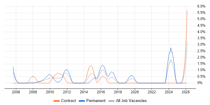 Financial Analyst job vacancy trend in Staines