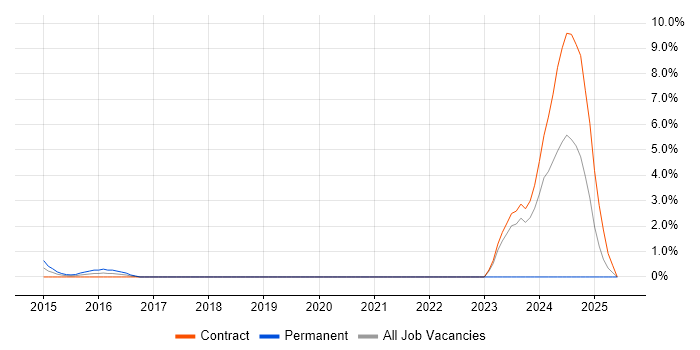 Job vacancy trend for Firebug in Staines