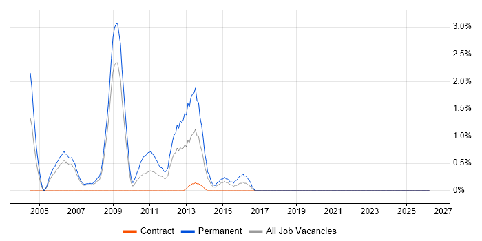 French Language job vacancy trend in Staines