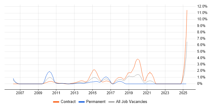Job vacancy trend for Functional Consultant in Staines