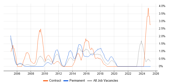 Job vacancy trend for Functional Testing in Staines