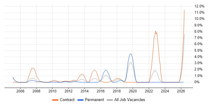 GAP Analysis job vacancy trend in Staines