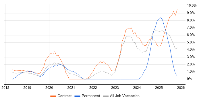 GCP job vacancy trend in Staines