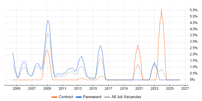 German Language job vacancy trend in Staines
