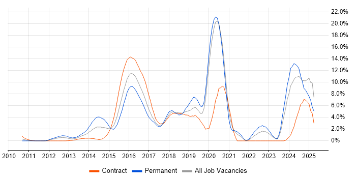 Job vacancy trend for Git in Staines