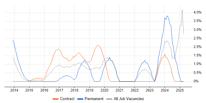 Job vacancy trend for GitHub in Staines