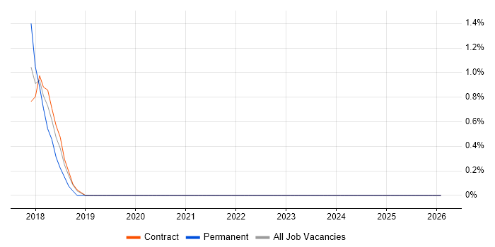 Google Play job vacancy trend in Staines