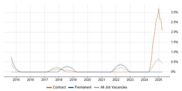 Job vacancy trend for Google Workspace in Staines