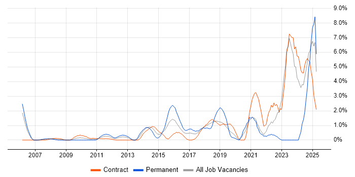 Job vacancy trend for Google in Staines